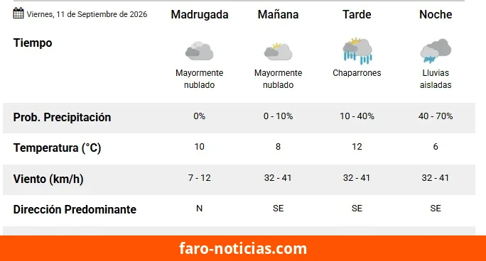Pronóstico del tiempo para Necochea este viernes 11 de septiembre
